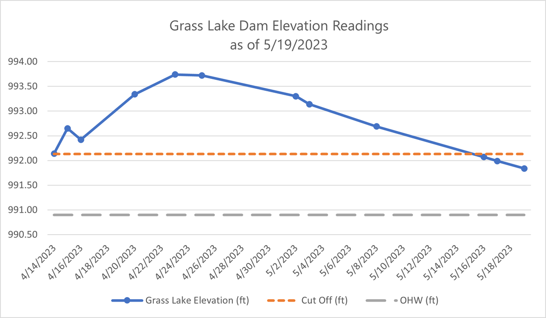 A chart showing Grass Lake Dam Elevations as of 5/2/2023